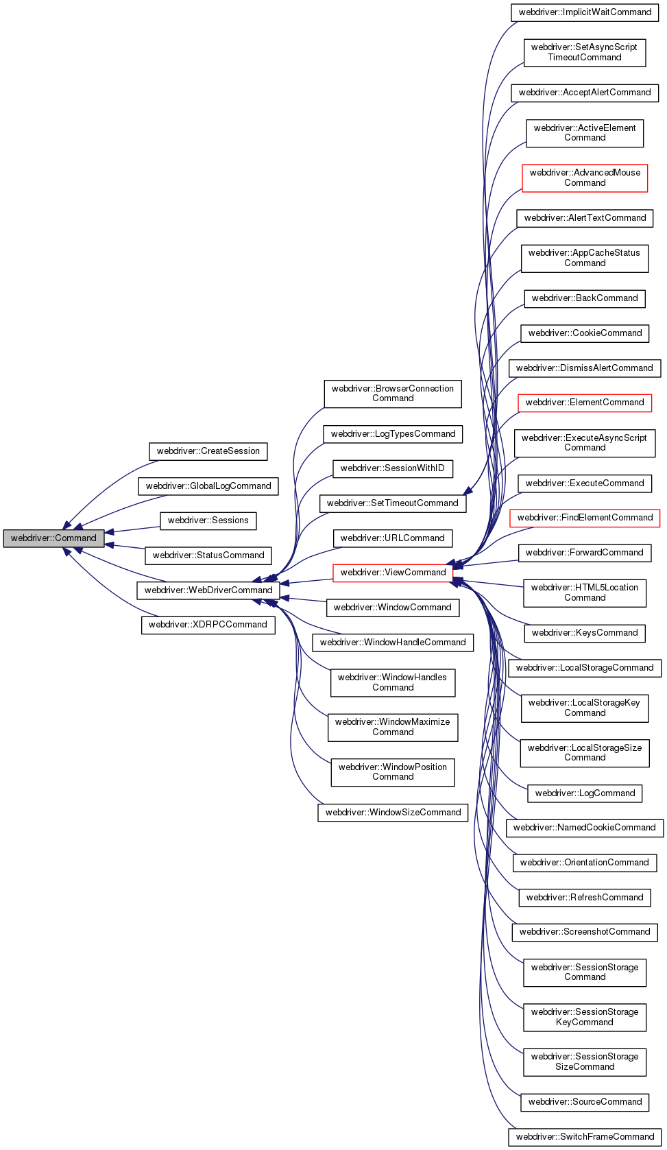 Inheritance graph