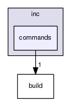 inc/commands